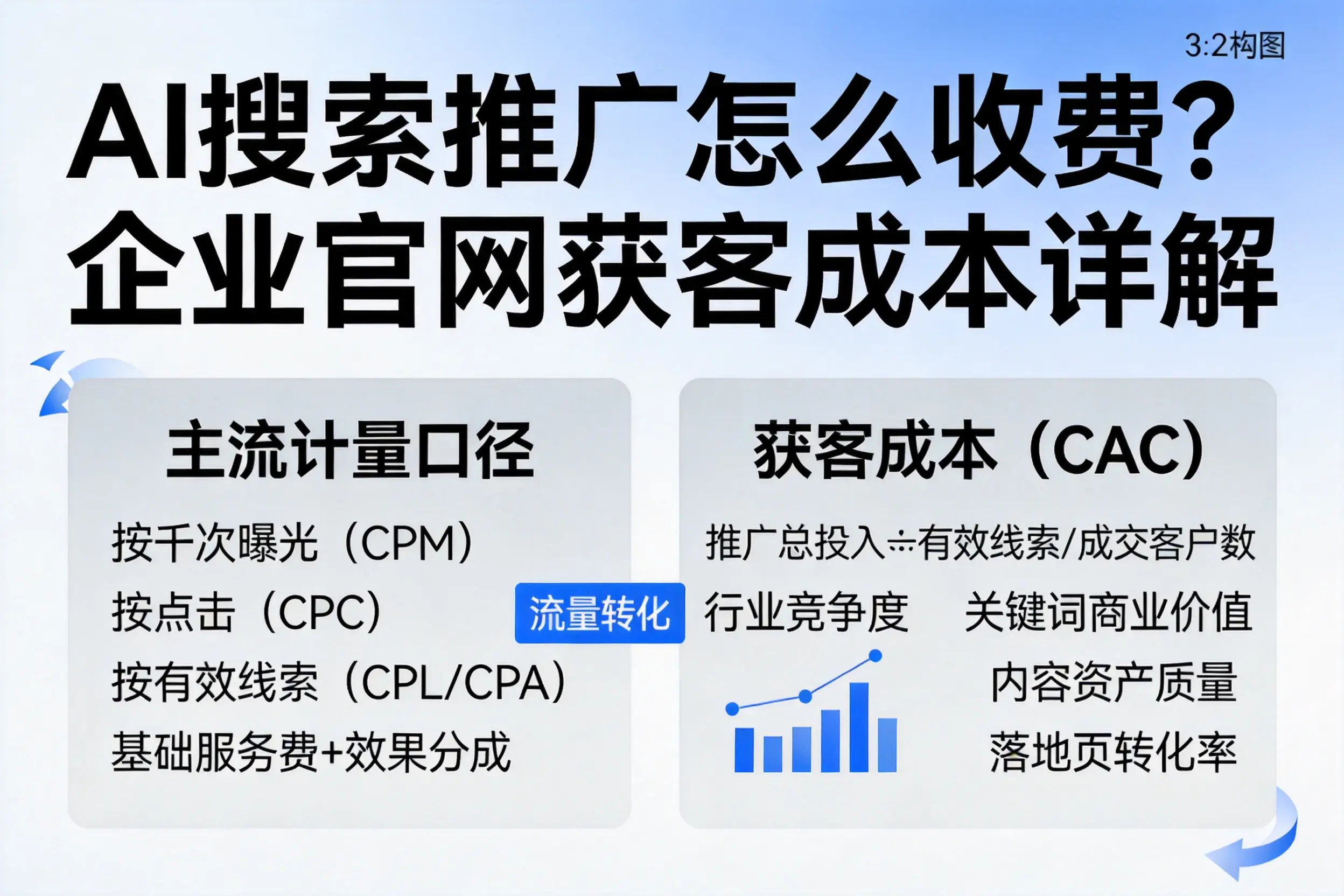AI搜索推广怎么收费？苏州企业官网获客成本详解