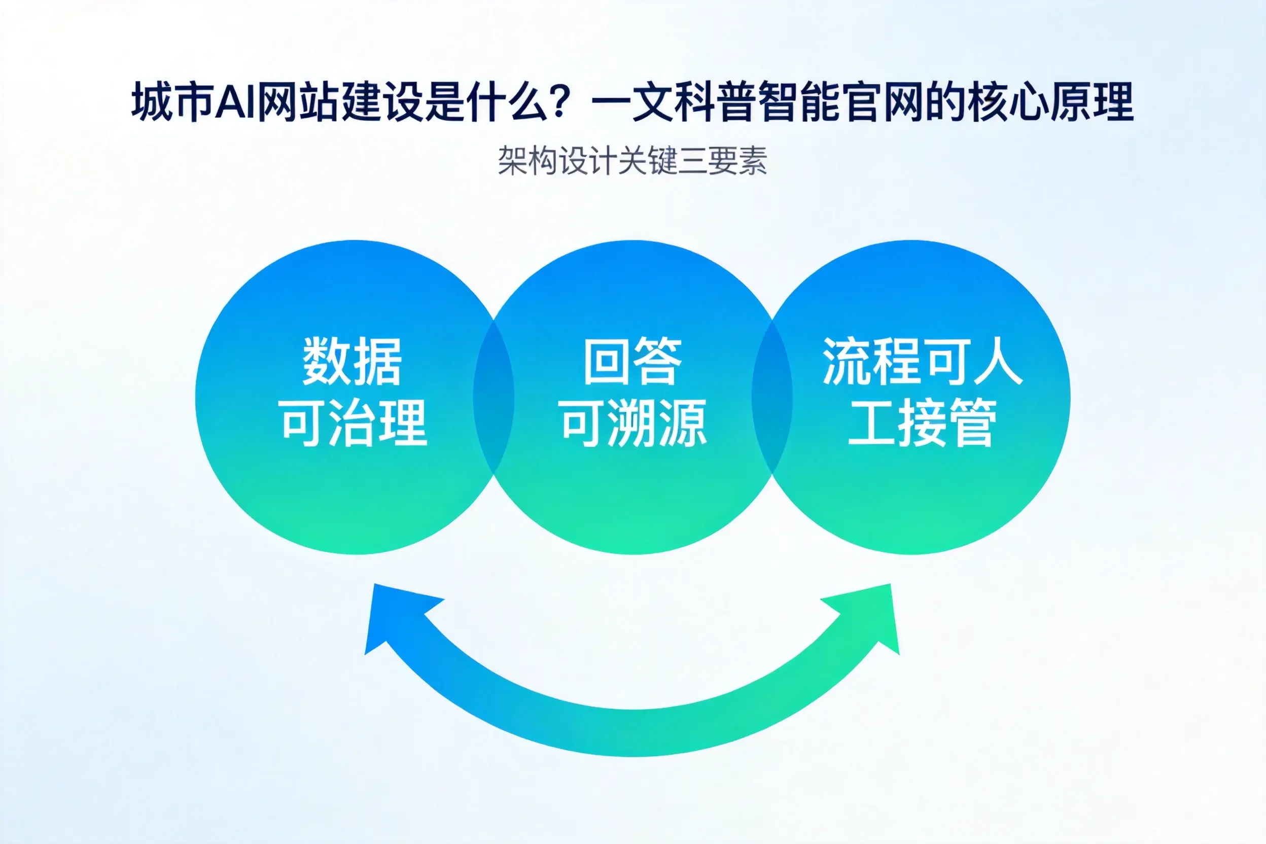 苏州AI网站建设是什么？一文科普智能官网的核心原理