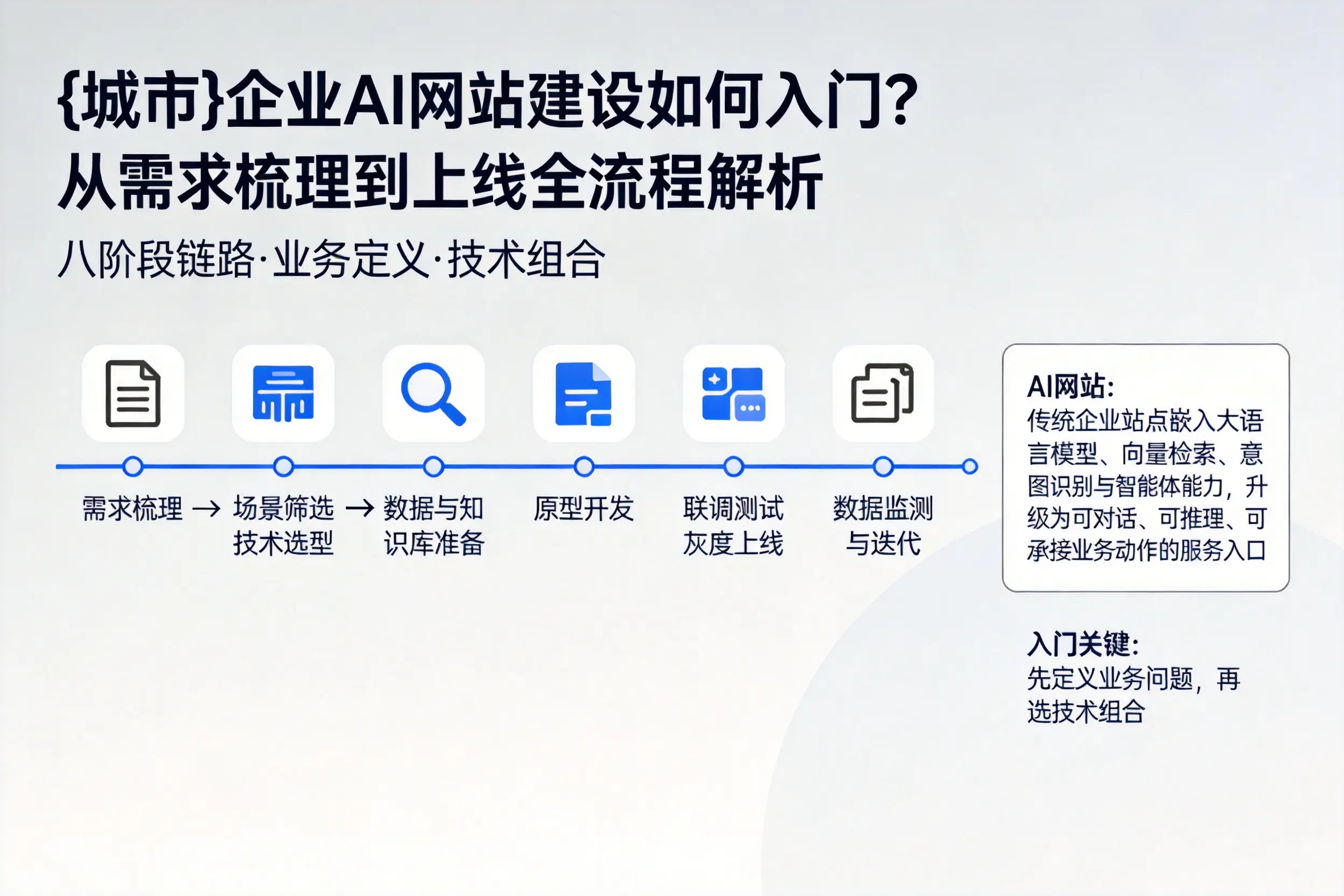 苏州企业AI网站建设如何入门？从需求梳理到上线全流程解析