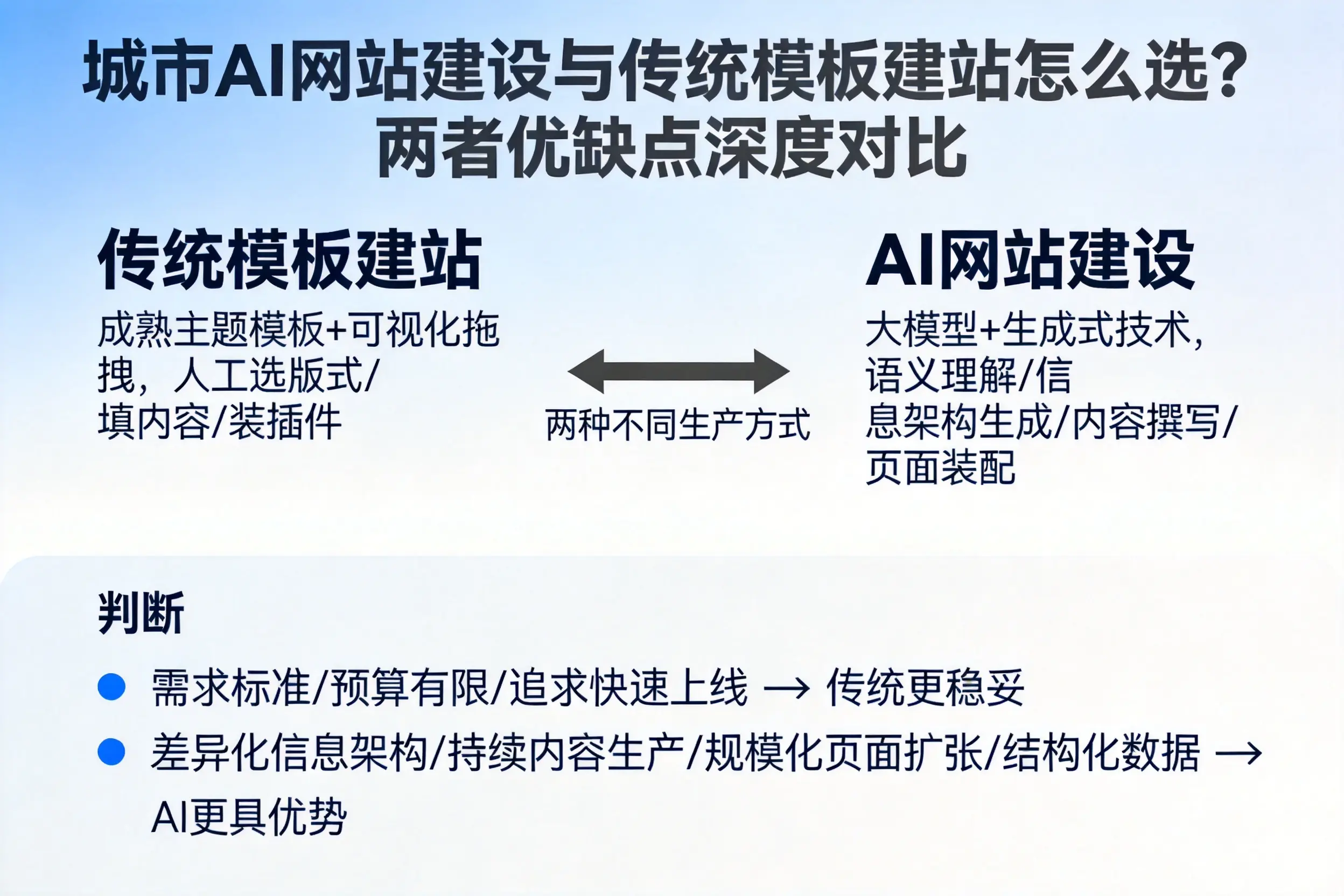 苏州AI网站建设与传统模板建站怎么选？两者优缺点深度对比