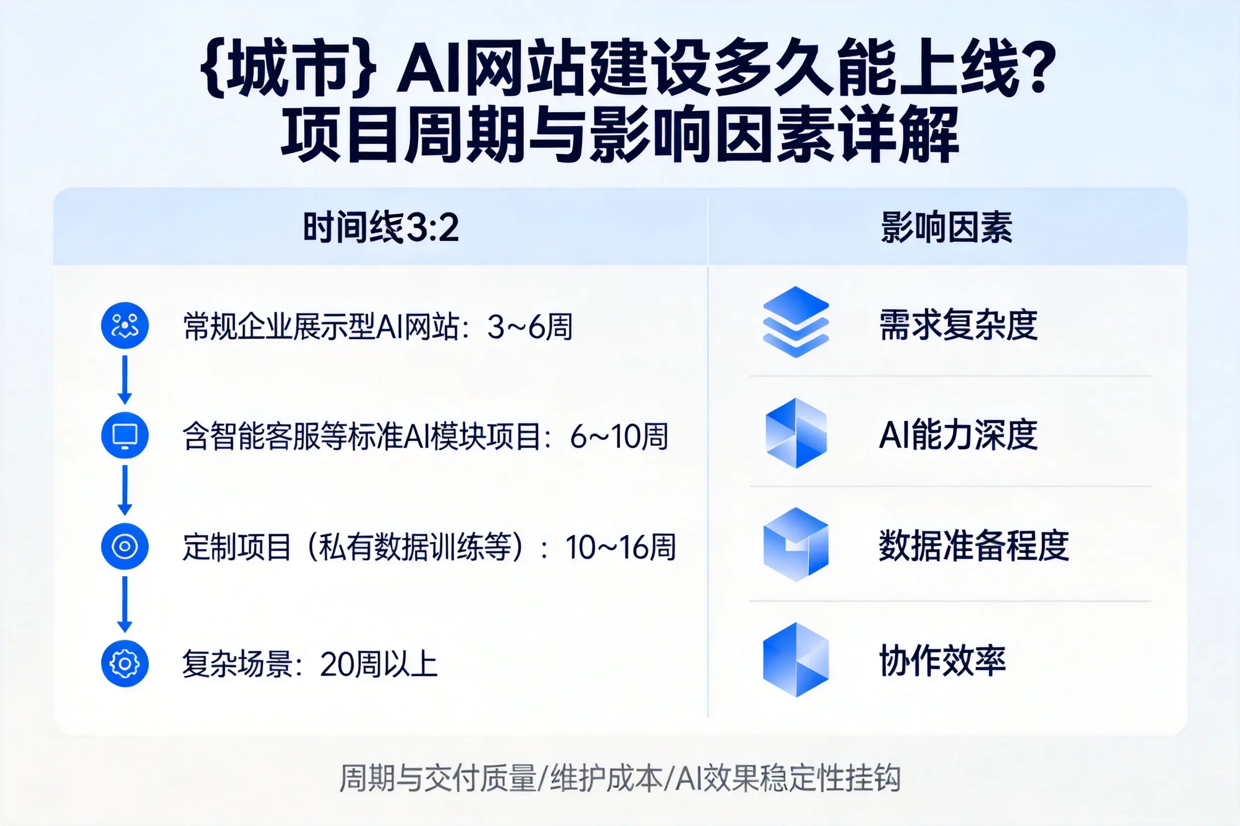 苏州AI网站建设多久能上线？项目周期与影响因素详解