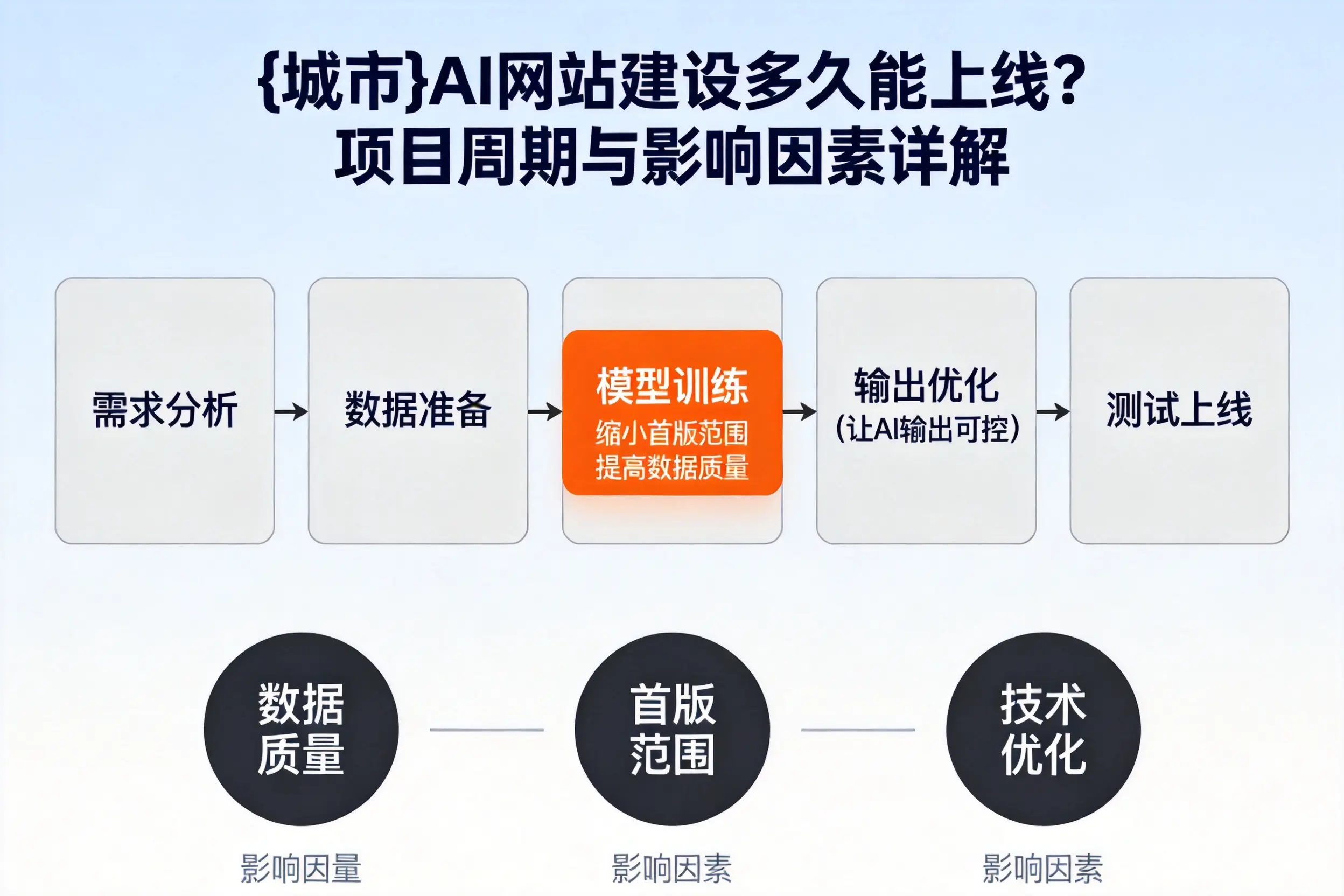 苏州AI网站建设多久能上线?项目周期与影响因素详解