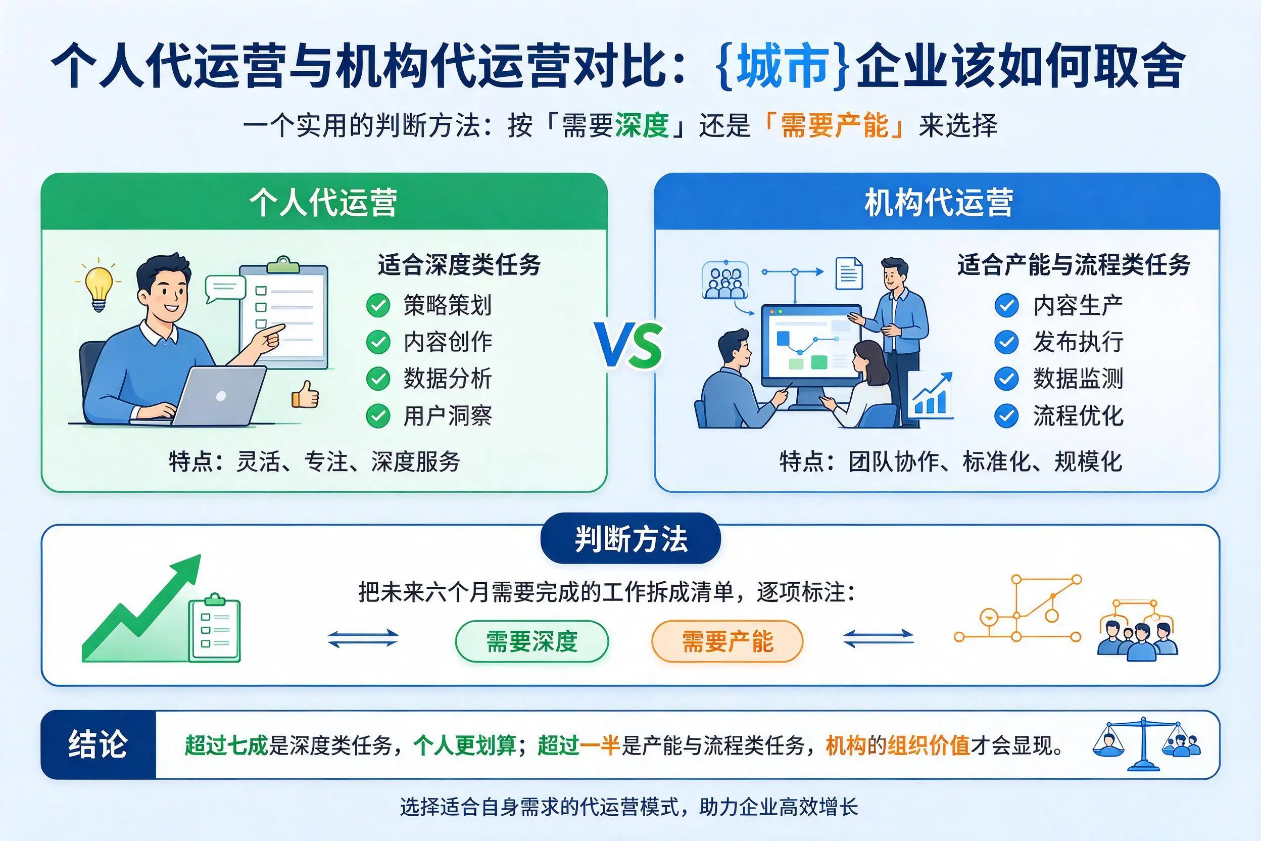 个人代运营与机构代运营对比:苏州企业该如何取舍