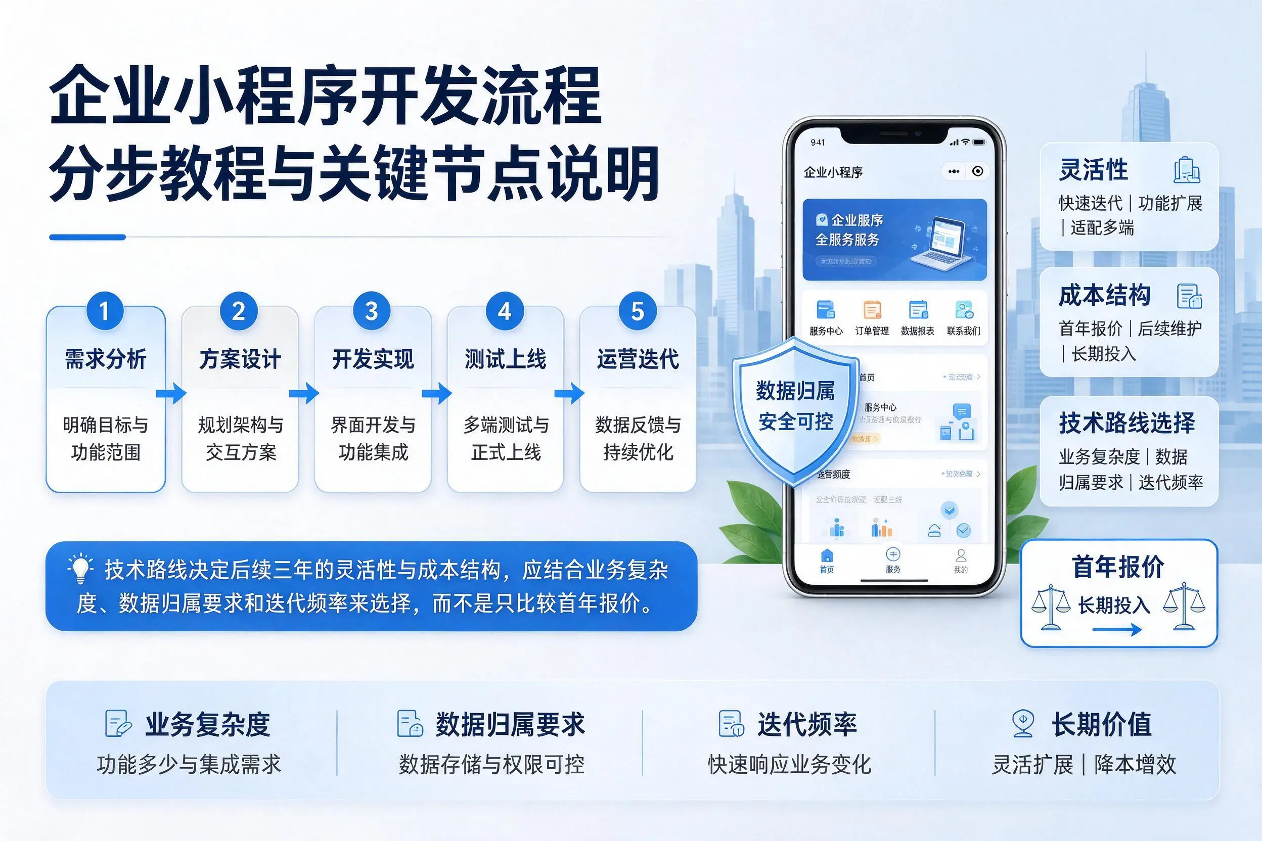 苏州企业小程序开发流程分步教程与关键节点说明