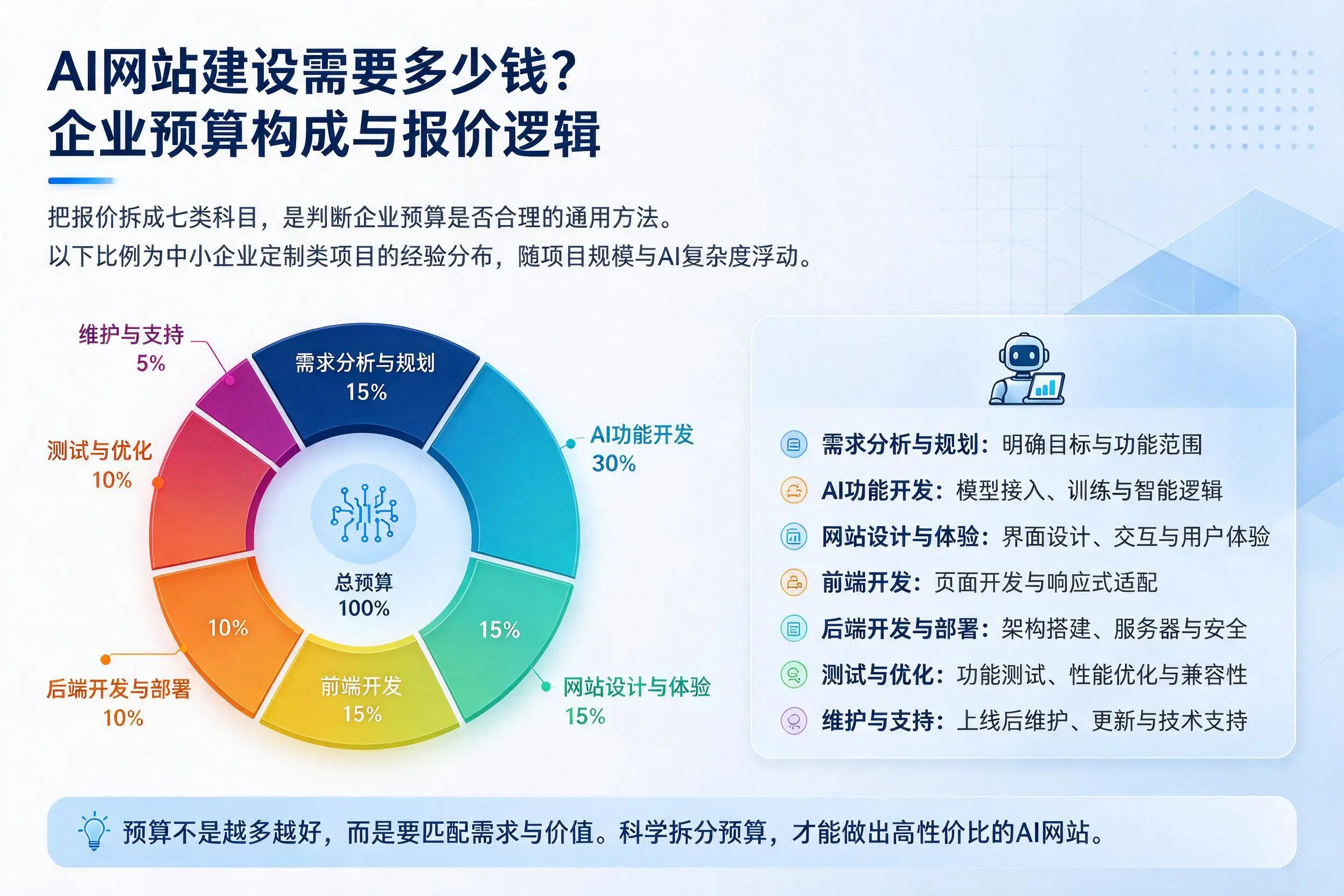 AI网站建设需要多少钱？苏州企业预算构成与报价逻辑