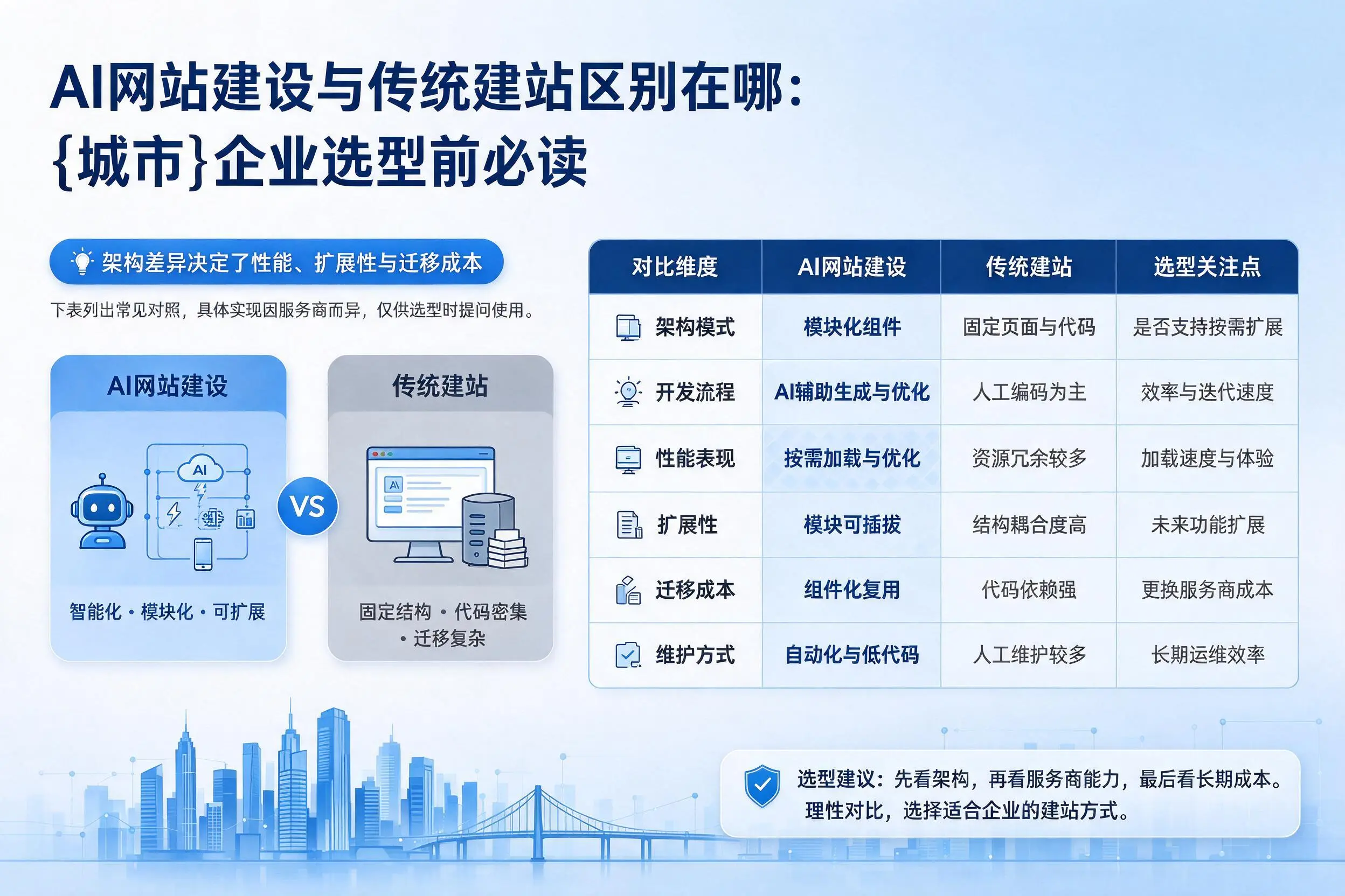 AI网站建设与传统建站区别在哪：苏州企业选型前必读