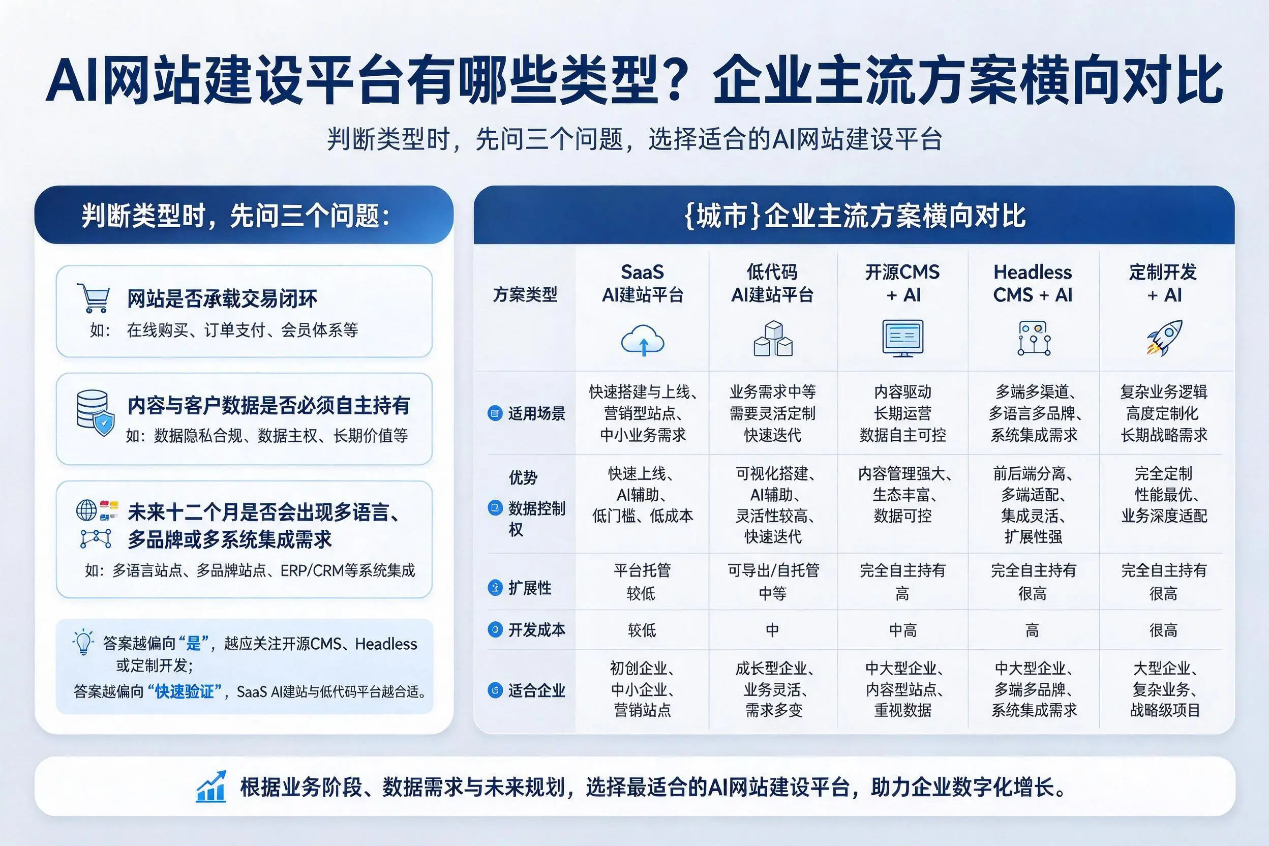 AI网站建设平台有哪些类型？苏州企业主流方案横向对比