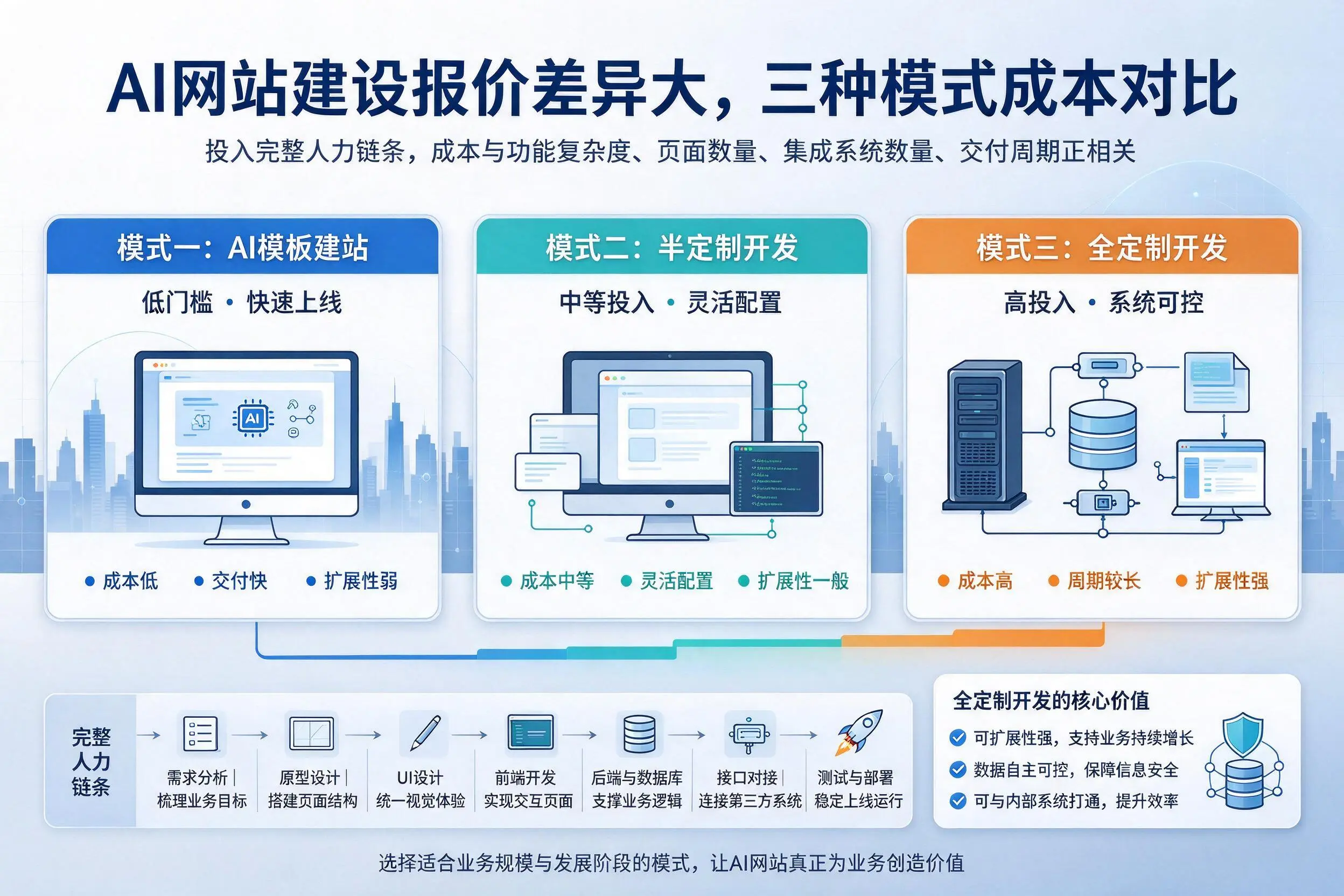 苏州AI网站建设报价差异大,三种模式成本对比