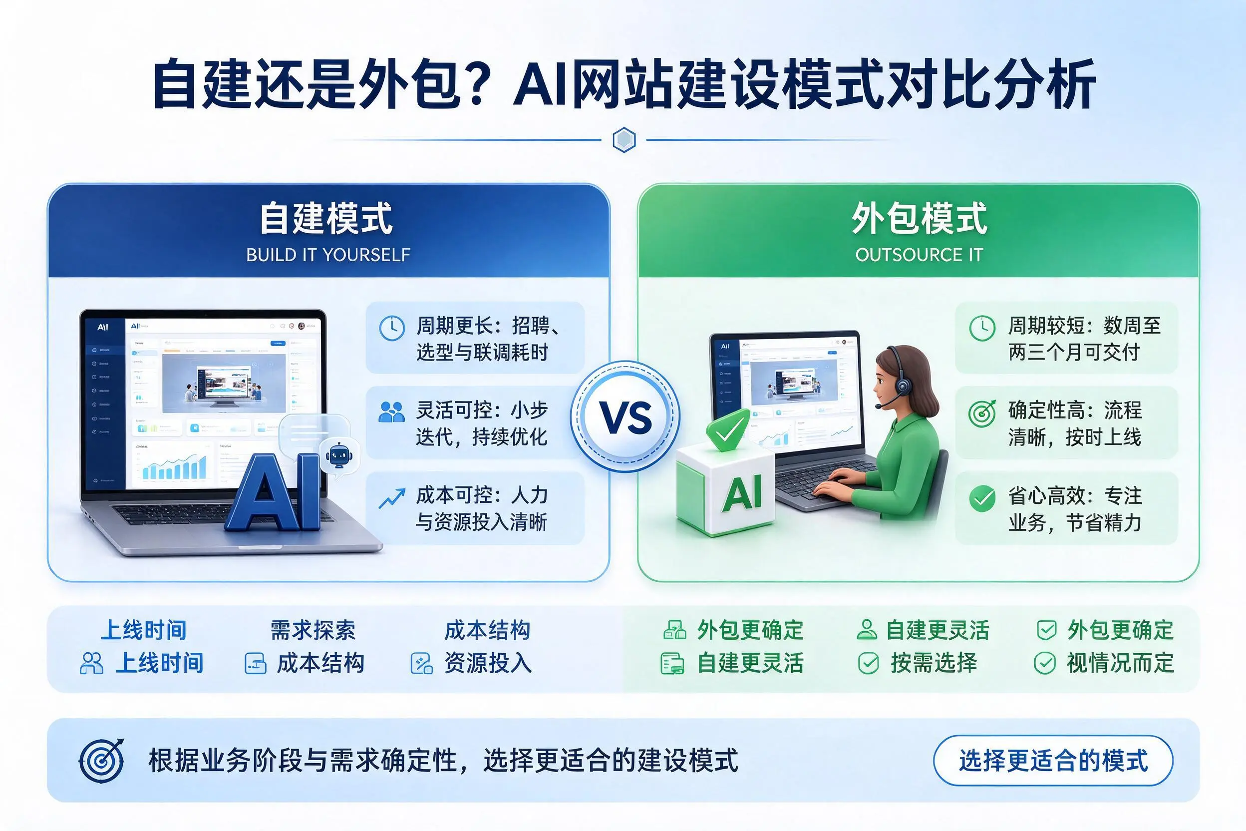 自建还是外包?苏州AI网站建设模式对比分析