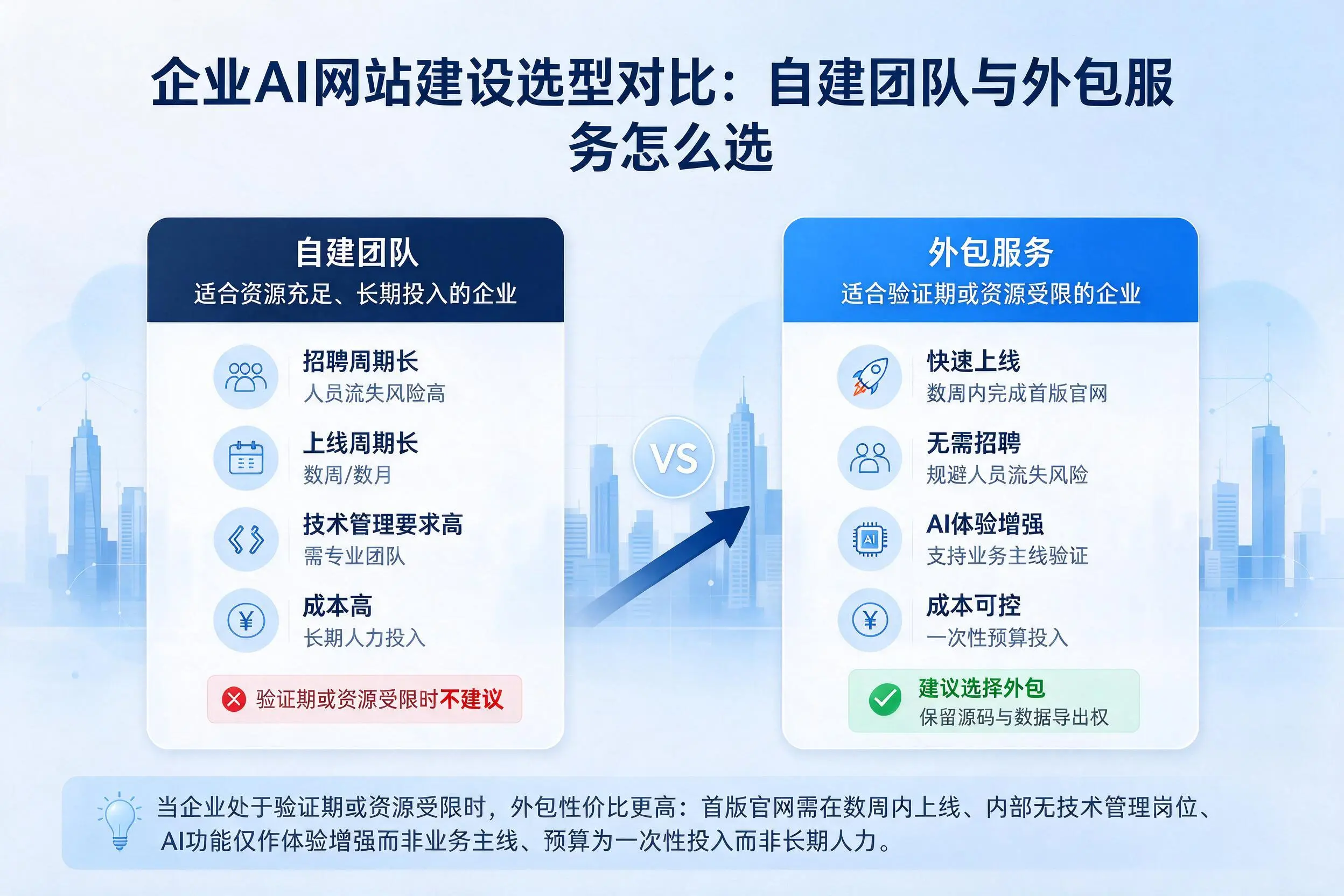 苏州企业AI网站建设选型对比:自建团队与外包服务怎么选