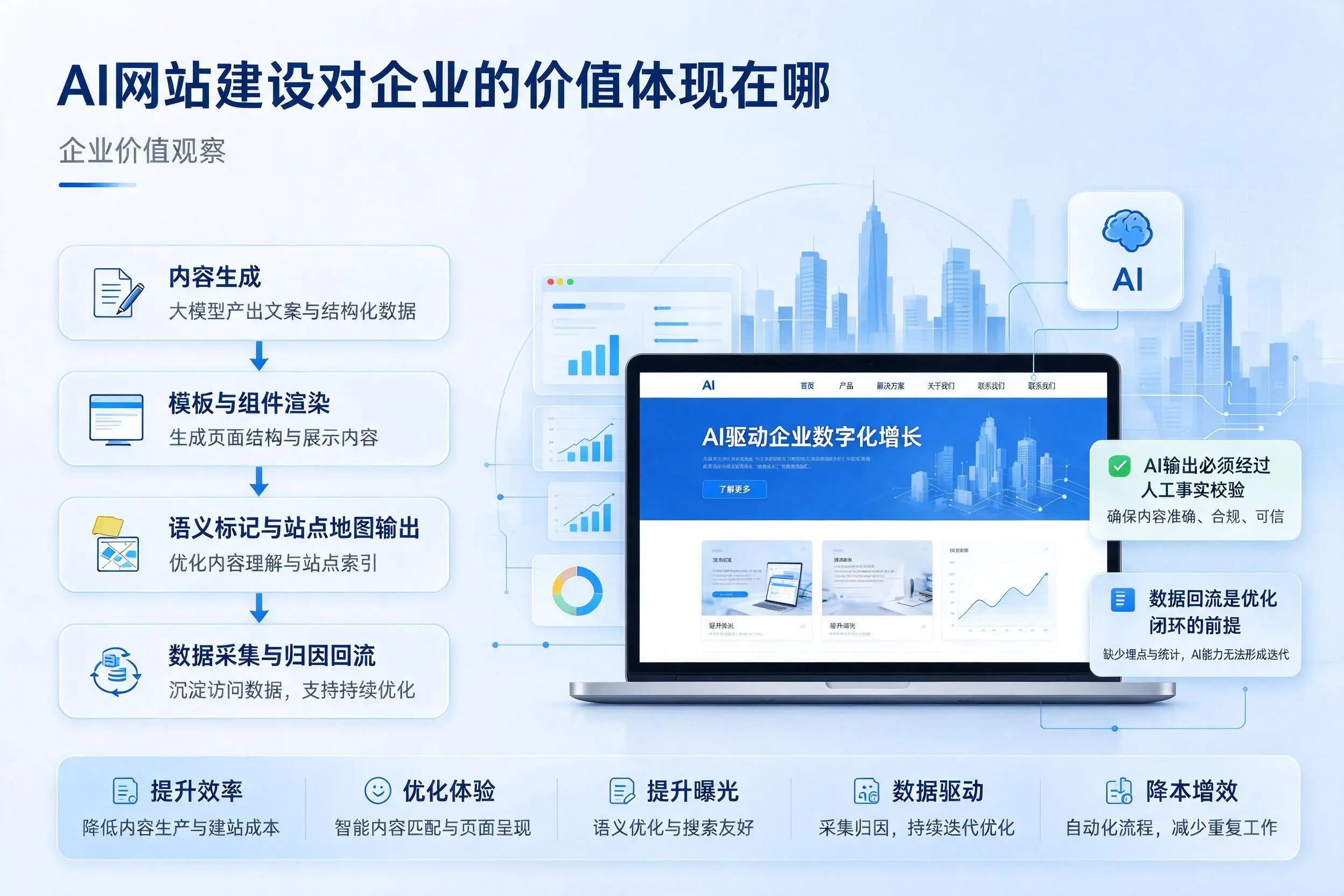 AI网站建设对企业的价值体现在哪,苏州实践观察